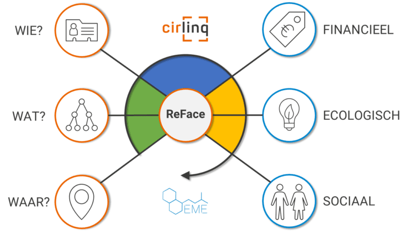 circulair hergebruik
